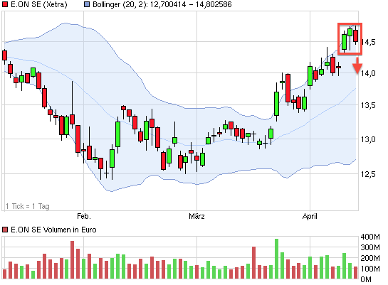 E.on SE - Chance oder Risiko 596900