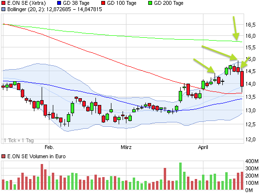 E.on SE - Chance oder Risiko 597913