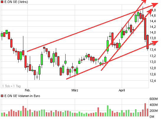 E.on SE - Chance oder Risiko 598424