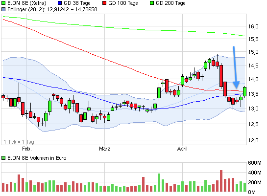 E.on SE - Chance oder Risiko 600522