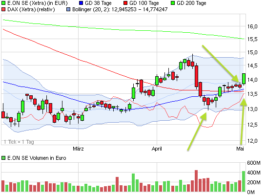E.on SE - Chance oder Risiko 603201