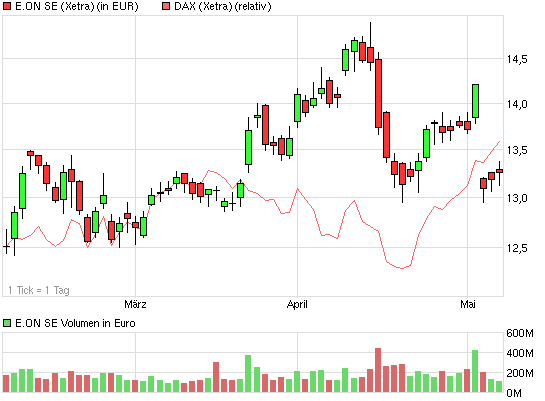 E.on SE - Chance oder Risiko 604365