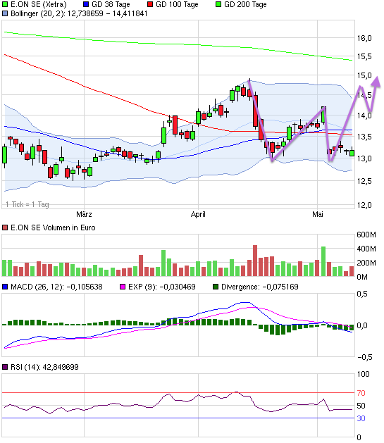 E.on SE - Chance oder Risiko 605205