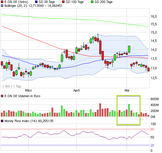 E.on SE - Chance oder Risiko 606326