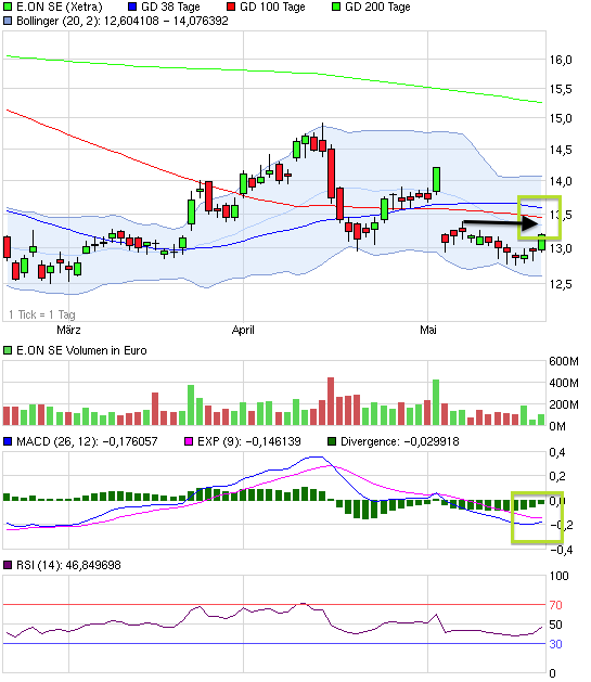 E.on SE - Chance oder Risiko 608207