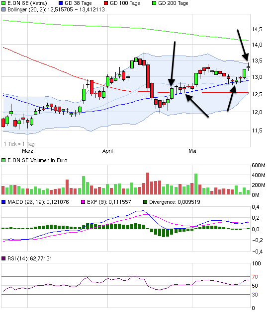 E.on SE - Chance oder Risiko 608571