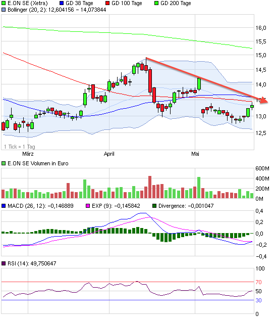 E.on SE - Chance oder Risiko 608576