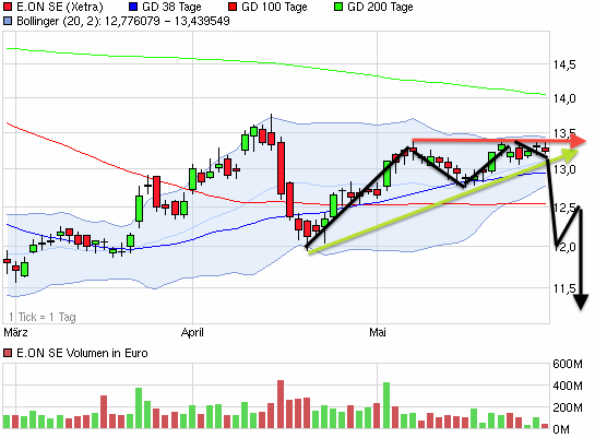E.on SE - Chance oder Risiko 610752