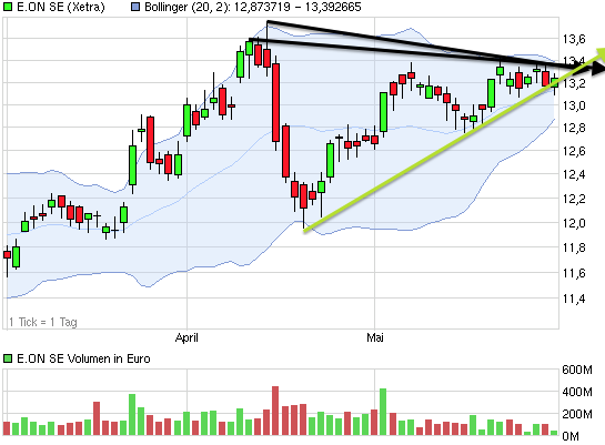 E.on SE - Chance oder Risiko 611134