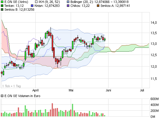 E.on SE - Chance oder Risiko 611135