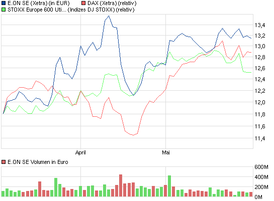 E.on SE - Chance oder Risiko 611575