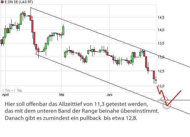 E.on SE - Chance oder Risiko 618767