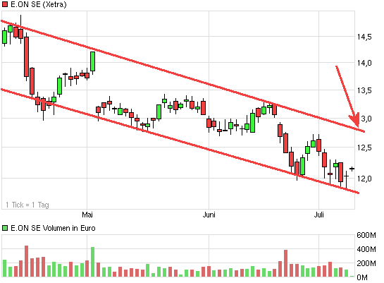 E.on SE - Chance oder Risiko 622423