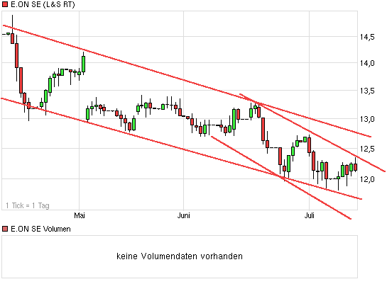 E.on SE - Chance oder Risiko 623606
