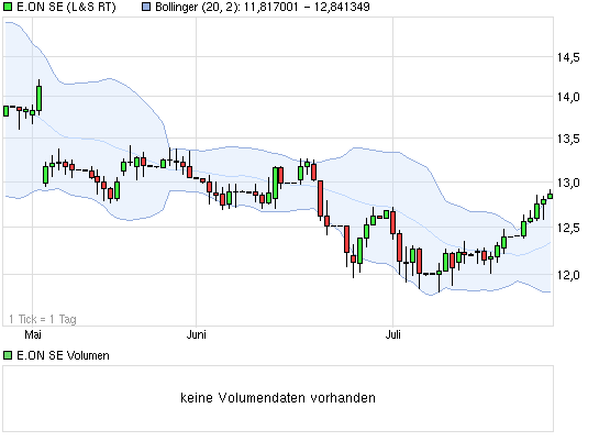 E.on SE - Chance oder Risiko 627513