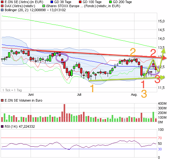 E.on SE - Chance oder Risiko 634193