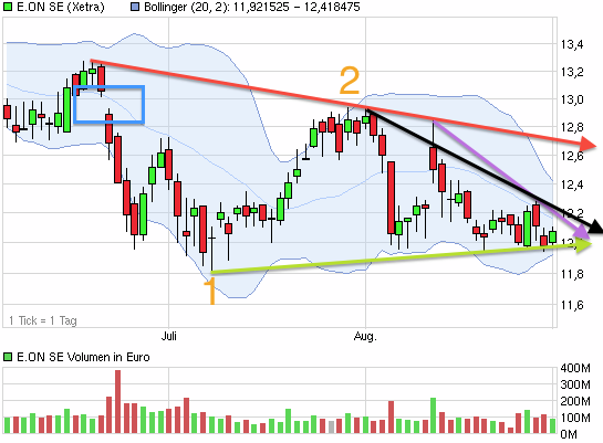 E.on SE - Chance oder Risiko 640198