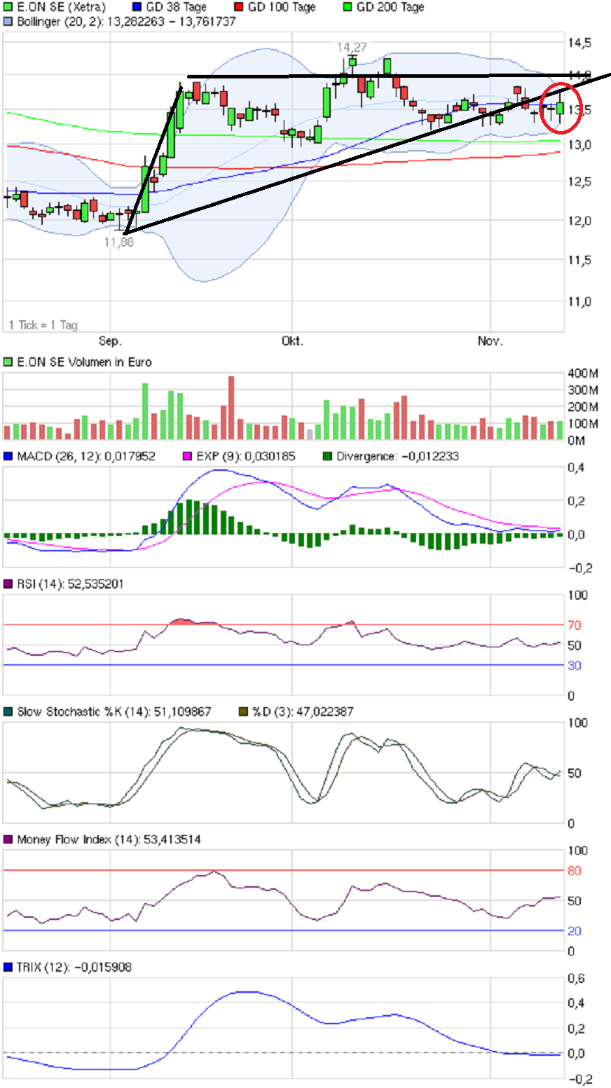 RWE/Eon - sell out beendet? 663818