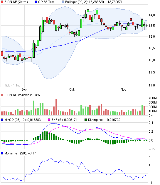 E.on SE - Chance oder Risiko 664629