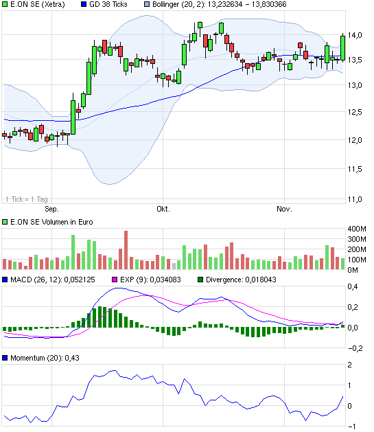 E.on SE - Chance oder Risiko 665352