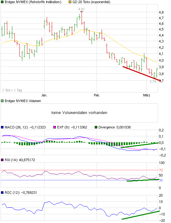 Warum fällt ERDGAS so EXTREM ? 386593
