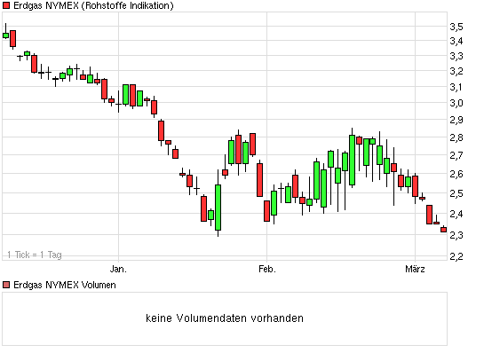Warum fällt ERDGAS so EXTREM ? 491373