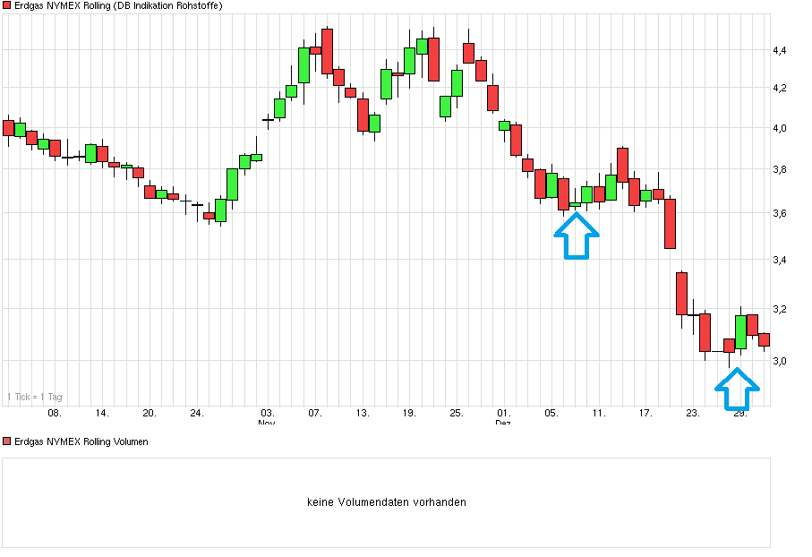 Warum fällt ERDGAS so EXTREM ? 785711