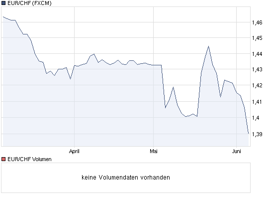 Euro auf Rekordtief zum Schweizer Franken 324651