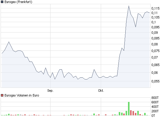 Eurogas kaufen ? WKN 891969 271140