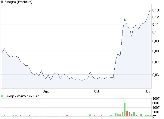 Eurogas kaufen ? WKN 891969 272106