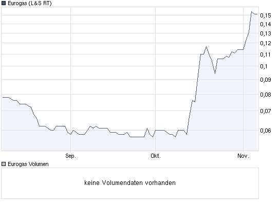 Eurogas kaufen ? WKN 891969 272849