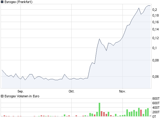 Eurogas kaufen ? WKN 891969 276116