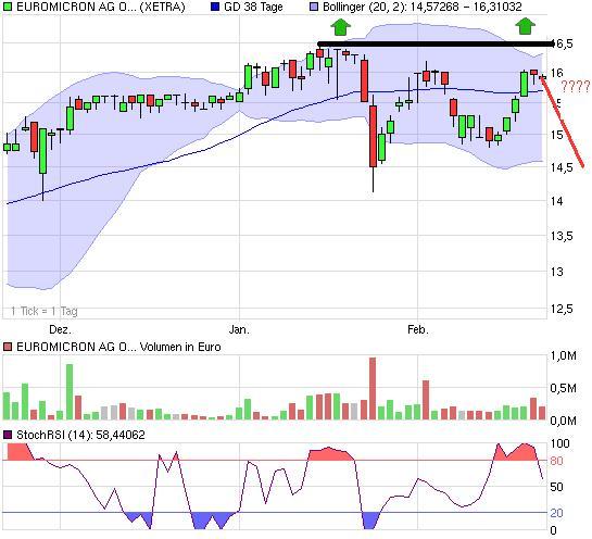 Euromicron, langfristig aufwärts 301053