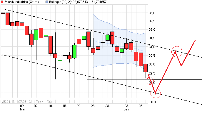 Evonik.................Chemiekonzern 613544