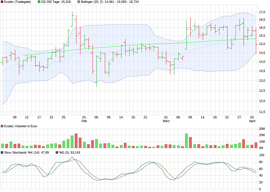 Evotec - bester Biotech Wert 2017 - 2025 1048221