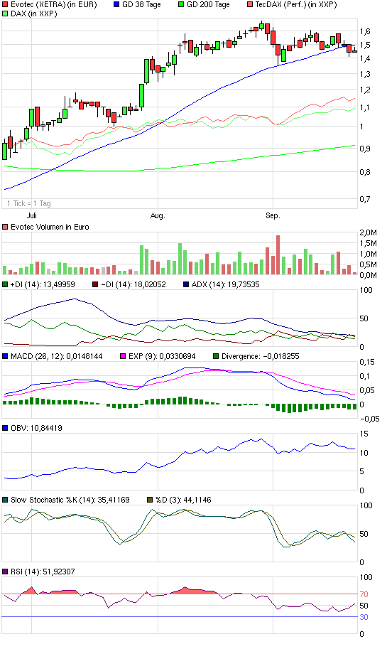 EVOTEC: Rasante Auferstehung 261295