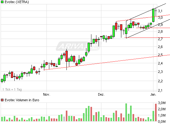 aktie evotec,post,783,post klarer kopf. 370425