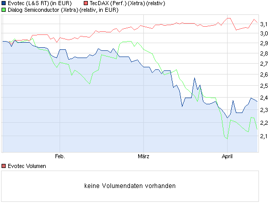 Dialog Semiconductor - weiter zu neuen Höhen 596808