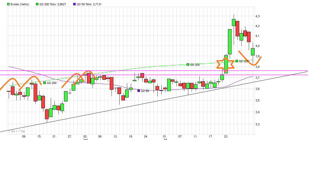Forum 20 Plus - Evotec als Langfristinvest 745557