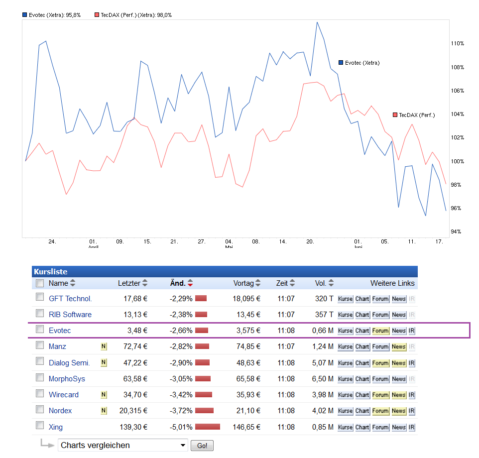 Forum 20 Plus - Evotec als Langfristinvest 834218