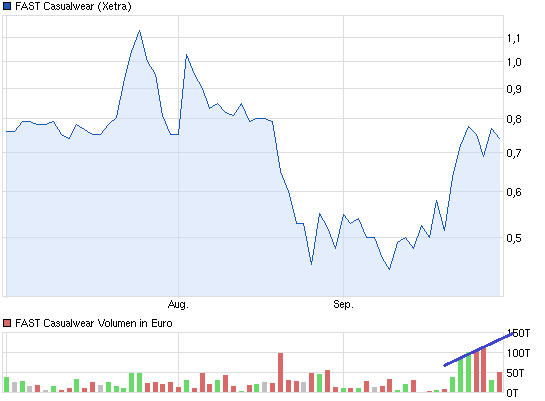 FAST Casualwear AG - Zahlen sind da! 649398
