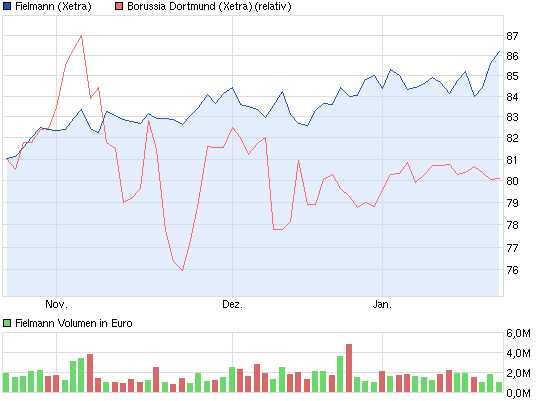 14 Gründe für ein Investment in BVB. 685149