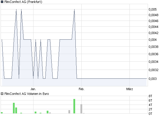 Filmconfect eine Aktie für die Zukunft???? 305328