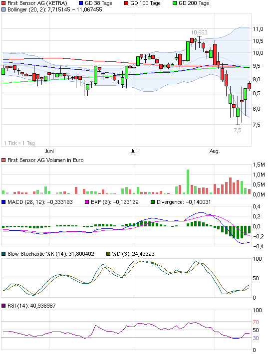 First Sensor AG (WKN: 720190) kaufen 429951