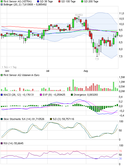First Sensor AG (WKN: 720190) kaufen 433031