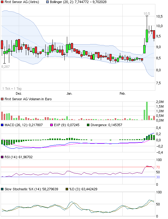 First Sensor AG (WKN: 720190) kaufen 487238
