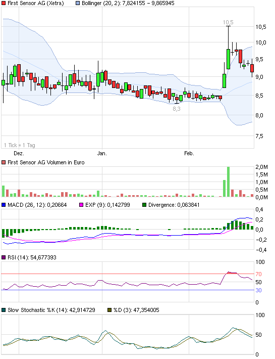 First Sensor AG (WKN: 720190) kaufen 488230