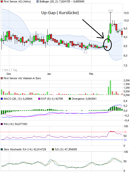 First Sensor AG (WKN: 720190) kaufen 488237