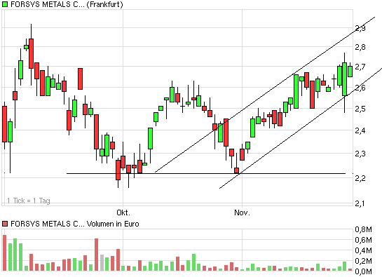 Forsys - Produktionsbeginn 279417