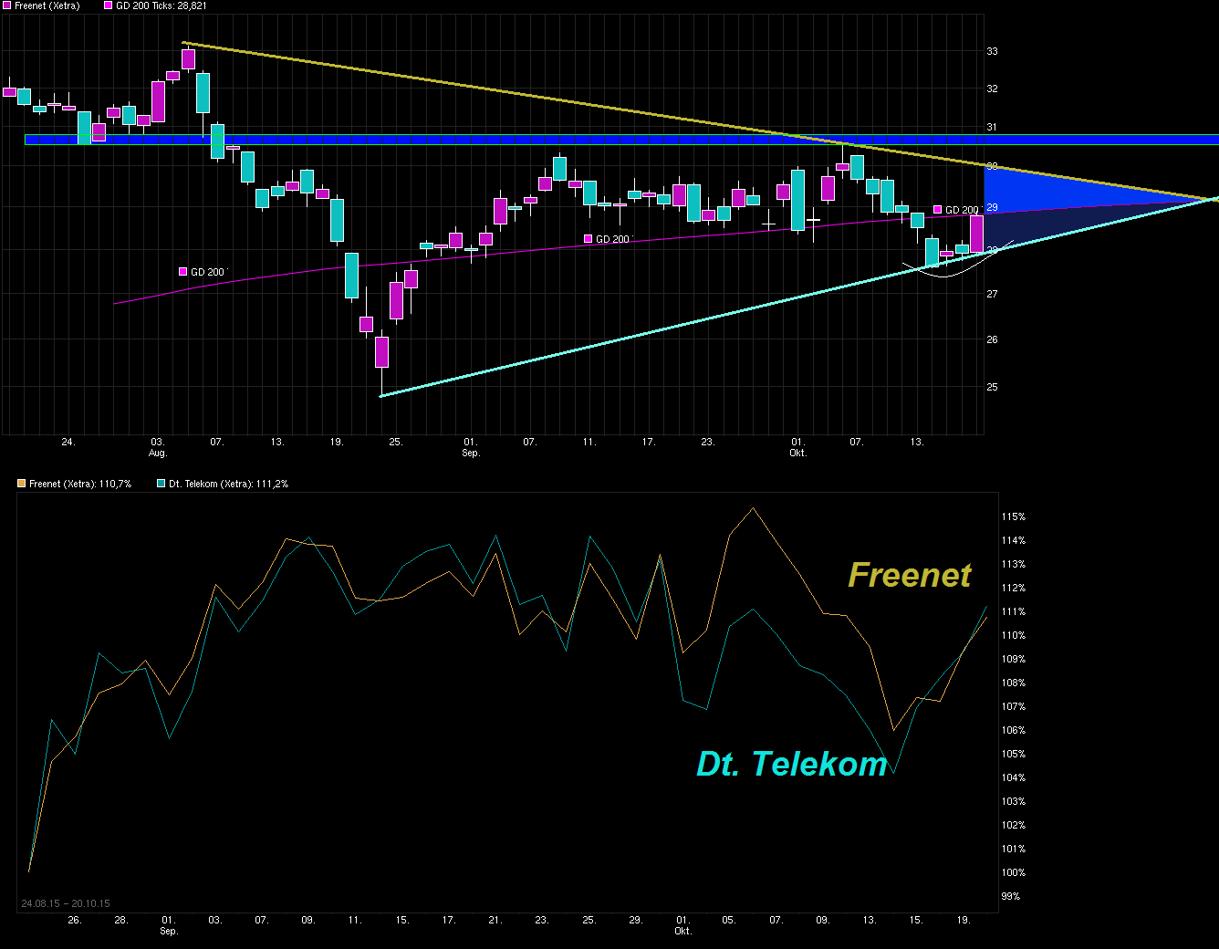 Freenet Group - WKN A0Z2ZZ 865779